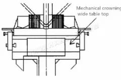 Press brake machine mechanical crowning