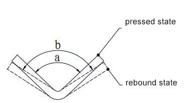 Bending Rebound