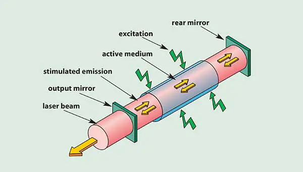 CO2 lasers working principle