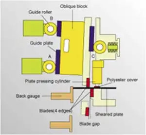 Diagram of CNC guillotine shearing machine