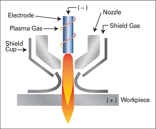 Diagram of Plasma cutter