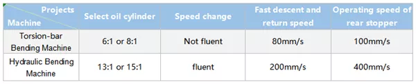 NC vs CNC bending machine: Operating speed comparison