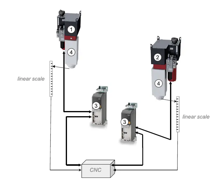 1-Press drive left
2-Press drive right
3-Drive controller right/left
4-Cylinders right / left (not included)