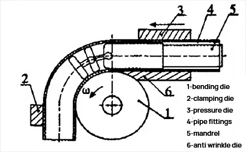 Working principle of pipe bending machine