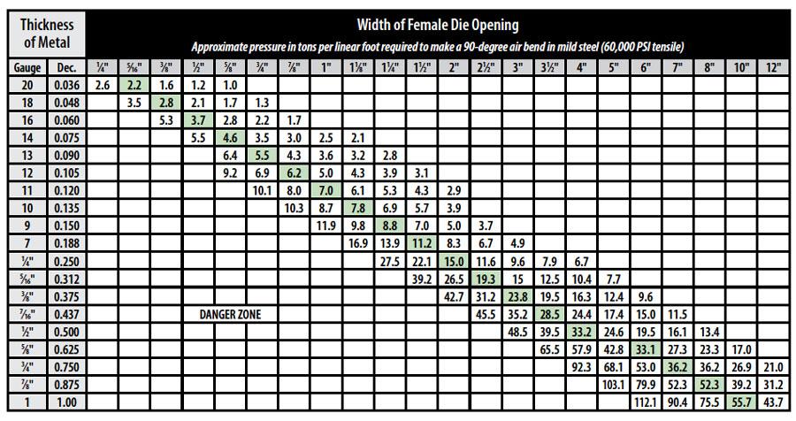 Standard tonnage chart for press brake  that relates the workpiece thickness with the width of the die opening