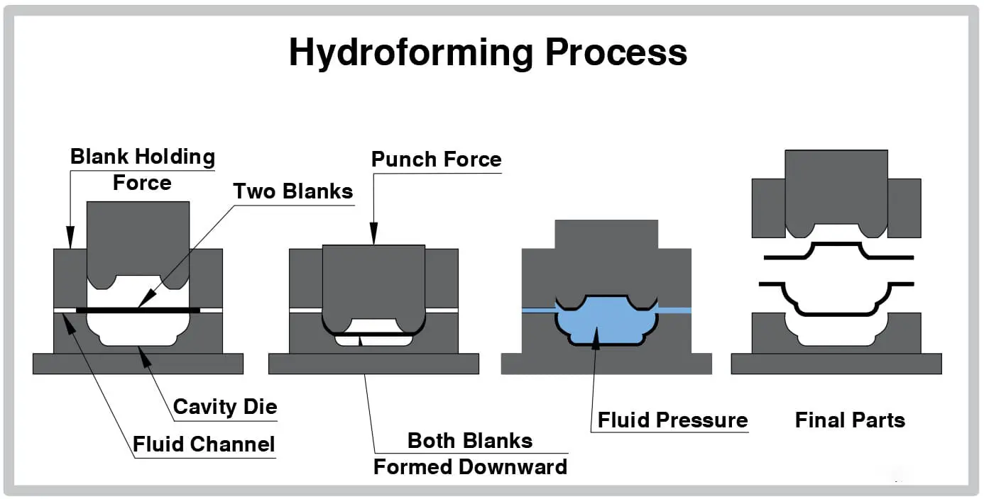 hydroforming process 1