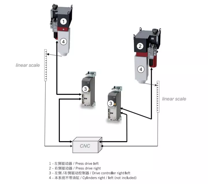 Electro-hydraulic servo press brake system