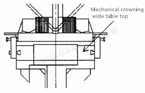 Press brake machine mechanical crowning