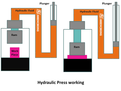 Servo hydraulic press advantage