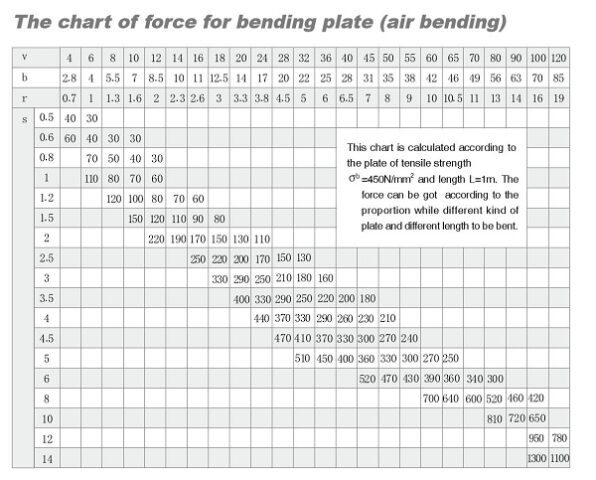 Press Brake Tonnage Charts: Essential Guide For Sheet Metal Fabrication