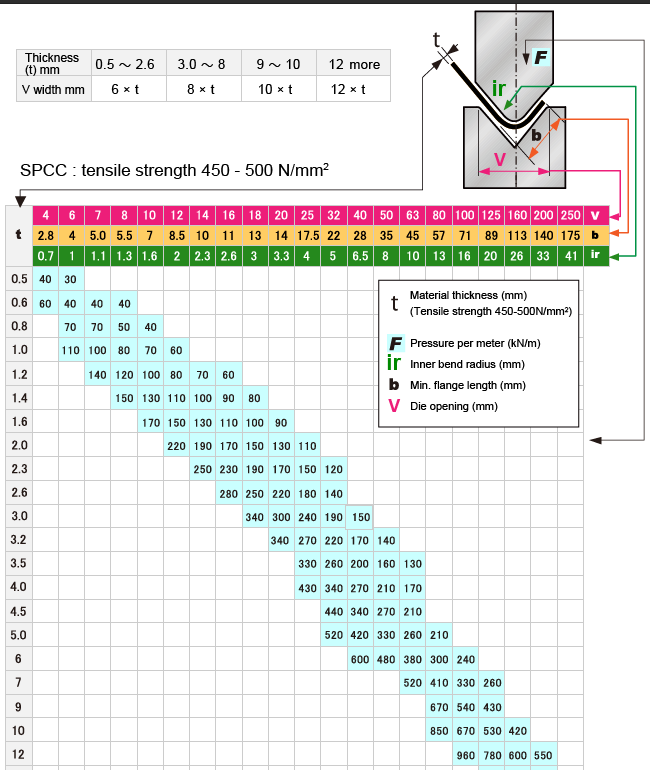 Press Brake Tonnage Chart