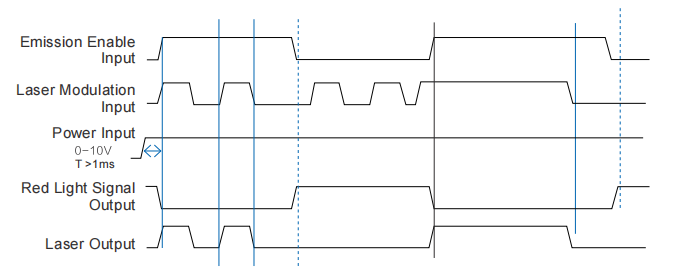 External Control Signal Timing