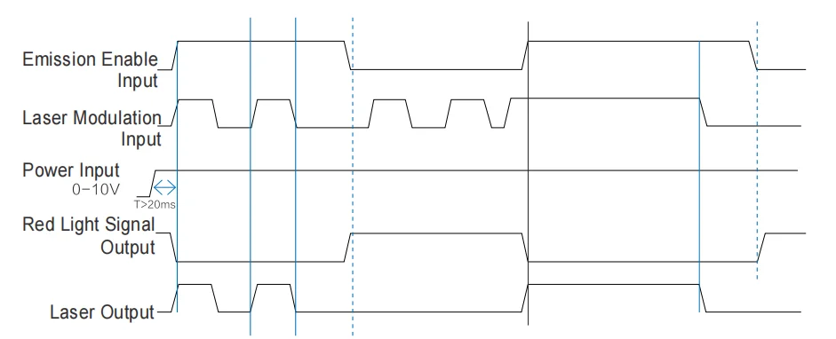 External Control Signal Timing