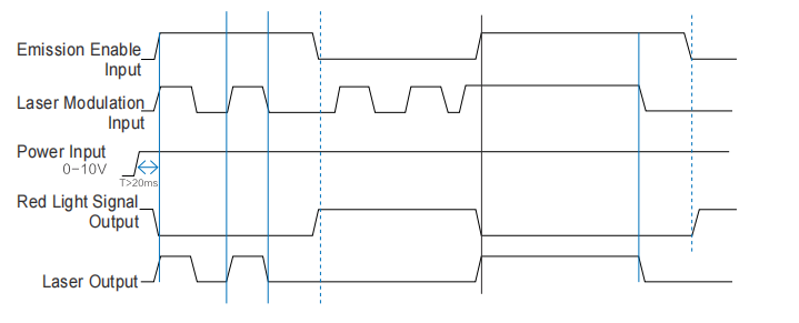 External Control Signal Timing