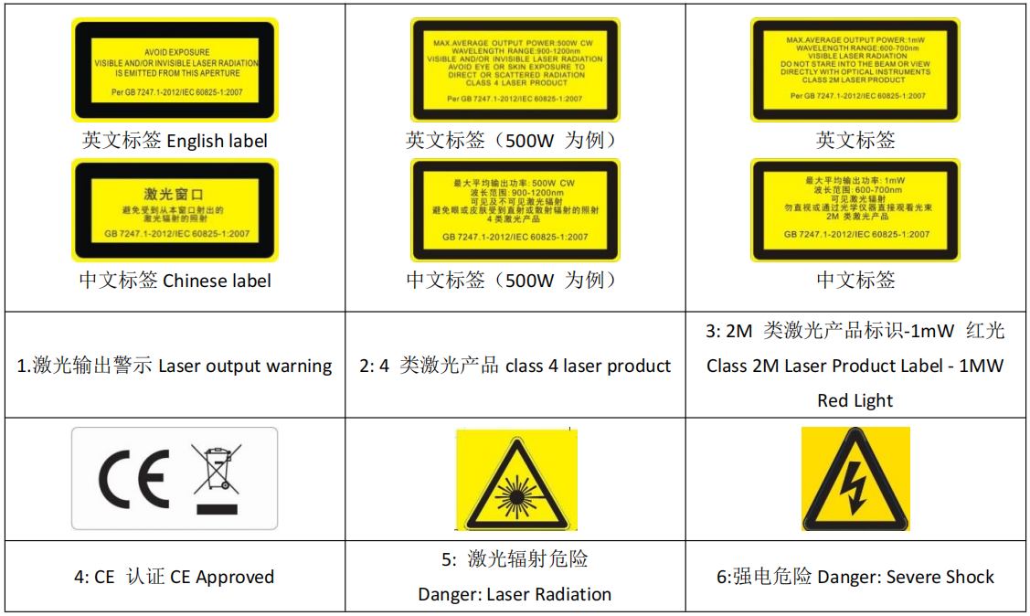 Table 1 Safety identification