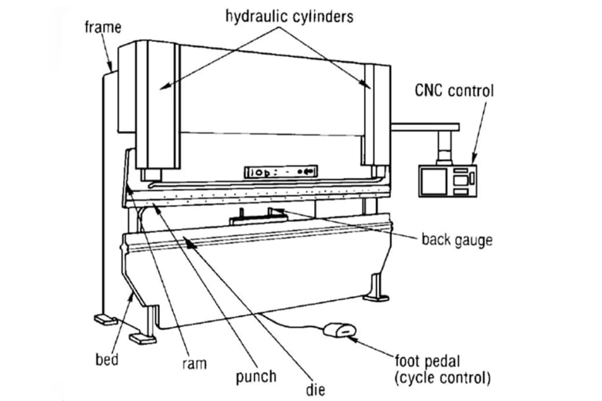 Components of sheet metal press brake