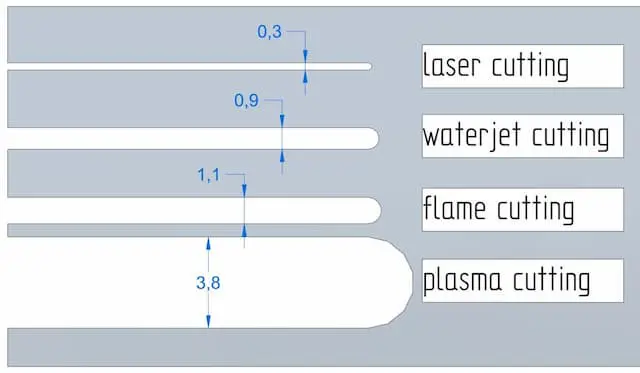 Cutting kerf of different cutting methods