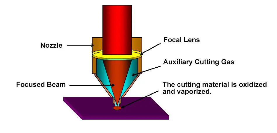 Diagram of laser cutting