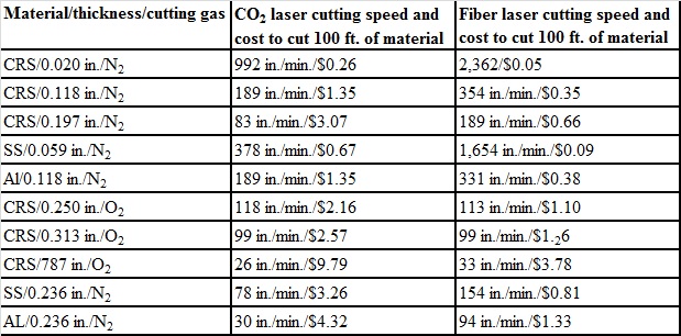 Cost comparison of cutting a part