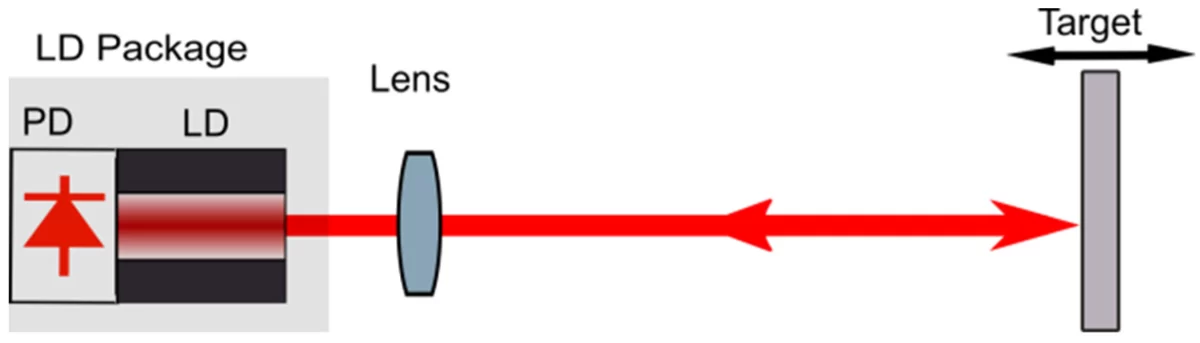 Lasers with External Optical Feedback