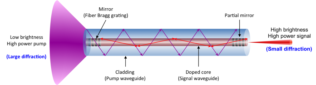 Fiber laser technology