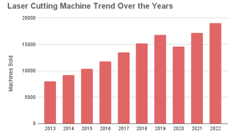 laser cutting machine trend over the years