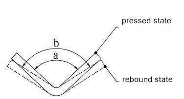 Bending Springback